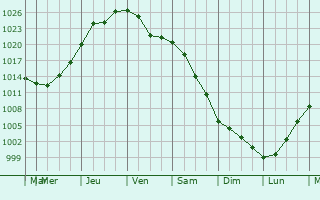 Graphe de la pression atmosphrique prvue pour Novoshakhtinsk