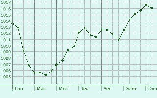 Graphe de la pression atmosphrique prvue pour Nouzilly