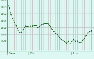 Graphe de la pression atmosphrique prvue pour Cuffies