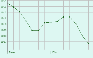 Graphe de la pression atmosphrique prvue pour Chanteloup-les-Vignes