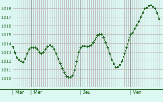 Graphe de la pression atmosphrique prvue pour Baeza