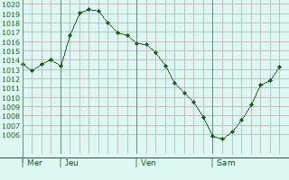 Graphe de la pression atmosphrique prvue pour Lopatinskiy