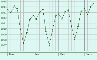 Graphe de la pression atmosphrique prvue pour Paramirim