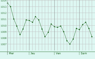 Graphe de la pression atmosphrique prvue pour Essingen