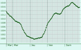 Graphe de la pression atmosphrique prvue pour Kelkheim (Taunus)
