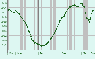 Graphe de la pression atmosphrique prvue pour Briquenay