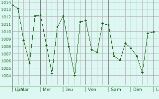 Graphe de la pression atmosphrique prvue pour Bijbiara