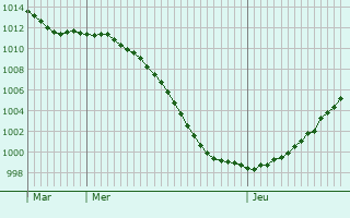 Graphe de la pression atmosphrique prvue pour Broussey-Raulecourt