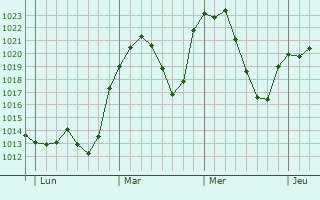 Graphe de la pression atmosphrique prvue pour Torrelodones
