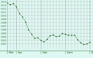 Graphe de la pression atmosphrique prvue pour Le Quesnoy-en-Artois