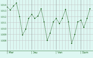 Graphe de la pression atmosphrique prvue pour Itabera