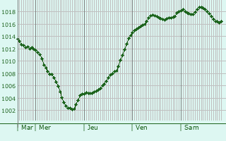 Graphe de la pression atmosphrique prvue pour Baubigny