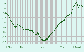 Graphe de la pression atmosphrique prvue pour Doucelles