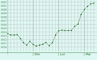 Graphe de la pression atmosphrique prvue pour Livezi-Vale