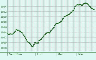 Graphe de la pression atmosphrique prvue pour Lavazan