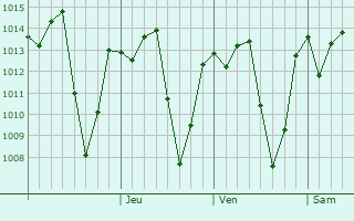 Graphe de la pression atmosphrique prvue pour Puma