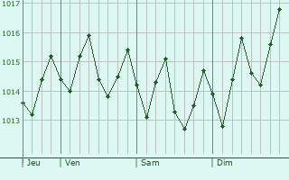 Graphe de la pression atmosphrique prvue pour Saint-Louis