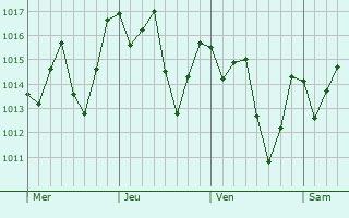 Graphe de la pression atmosphrique prvue pour Amargosa