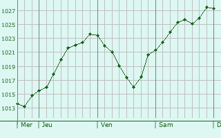 Graphe de la pression atmosphrique prvue pour Origny-le-Sec
