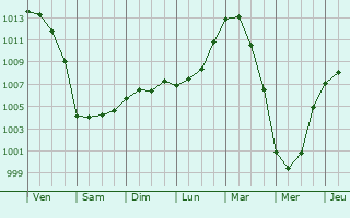 Graphe de la pression atmosphrique prvue pour Nizhniy Novgorod