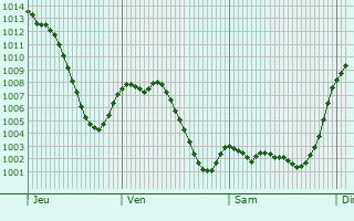 Graphe de la pression atmosphrique prvue pour Azuqueca de Henares