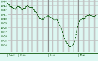 Graphe de la pression atmosphrique prvue pour Waldkirchen