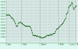 Graphe de la pression atmosphrique prvue pour Karacabey