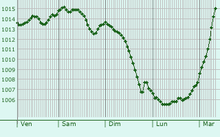 Graphe de la pression atmosphrique prvue pour Chernyakhovsk