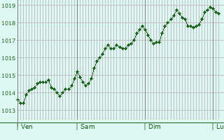 Graphe de la pression atmosphrique prvue pour San Giovanni la Punta