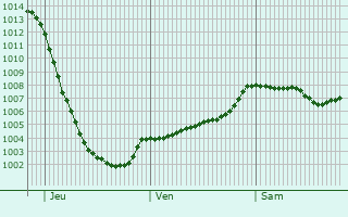 Graphe de la pression atmosphrique prvue pour Mexborough