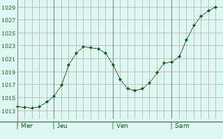Graphe de la pression atmosphrique prvue pour Linselles