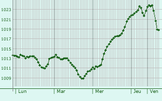 Graphe de la pression atmosphrique prvue pour Tomakivka