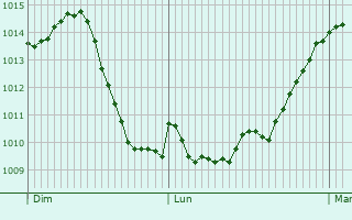 Graphe de la pression atmosphrique prvue pour Zrich (Kreis 2)