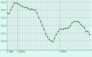 Graphe de la pression atmosphrique prvue pour Fleury