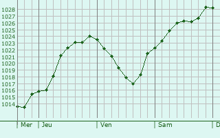 Graphe de la pression atmosphrique prvue pour Moisenay