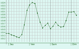 Graphe de la pression atmosphrique prvue pour Valloire