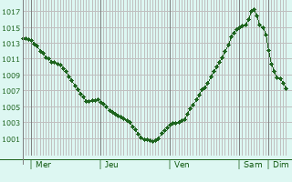 Graphe de la pression atmosphrique prvue pour Grasberg