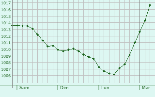 Graphe de la pression atmosphrique prvue pour Ledinghem