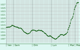 Graphe de la pression atmosphrique prvue pour Meslay-le-Grenet