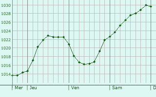 Graphe de la pression atmosphrique prvue pour Fieffes-Montrelet