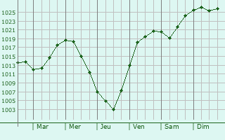 Graphe de la pression atmosphrique prvue pour Zmiyvka