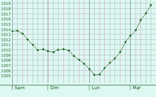 Graphe de la pression atmosphrique prvue pour Boubers-sur-Canche