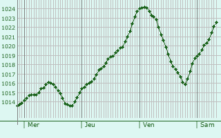 Graphe de la pression atmosphrique prvue pour Marcilly-ls-Vitteaux
