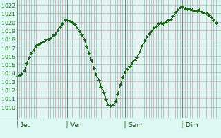 Graphe de la pression atmosphrique prvue pour Salmbach