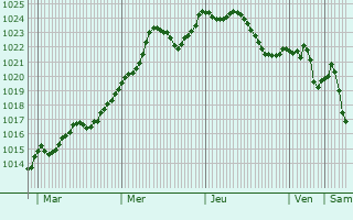 Graphe de la pression atmosphrique prvue pour Chaussin