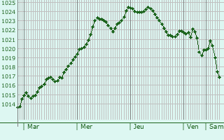 Graphe de la pression atmosphrique prvue pour Sligney