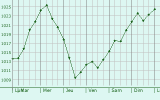 Graphe de la pression atmosphrique prvue pour Kamyshin