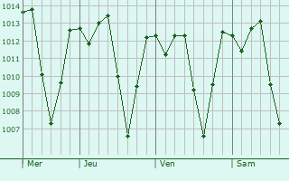Graphe de la pression atmosphrique prvue pour Ibimirim