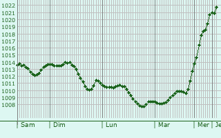 Graphe de la pression atmosphrique prvue pour Komrom