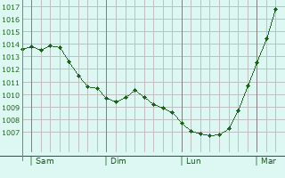 Graphe de la pression atmosphrique prvue pour Diksmuide